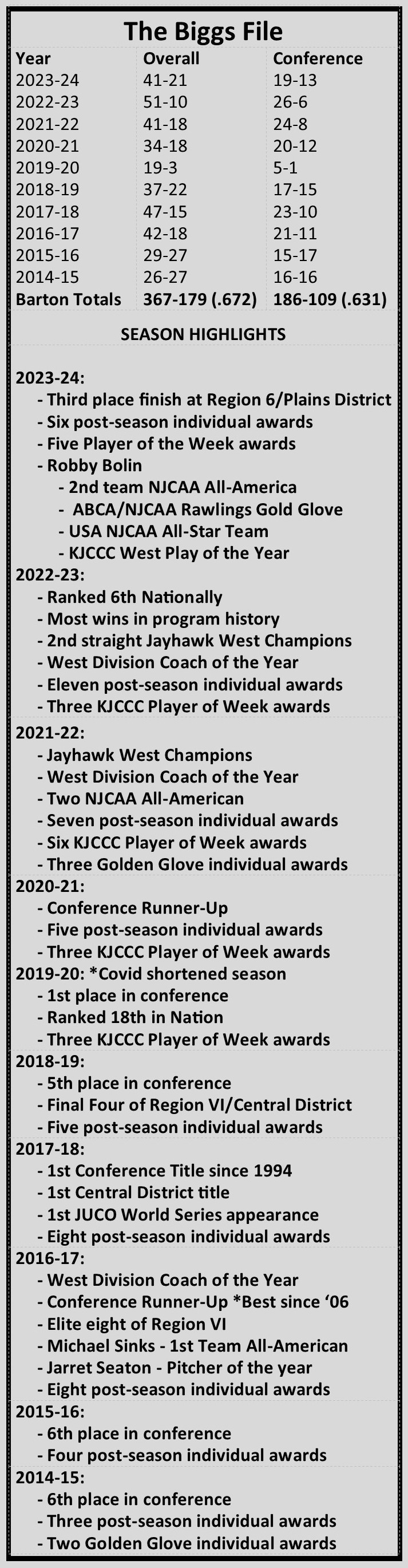Brent Biggs 2024-25 Coaching File